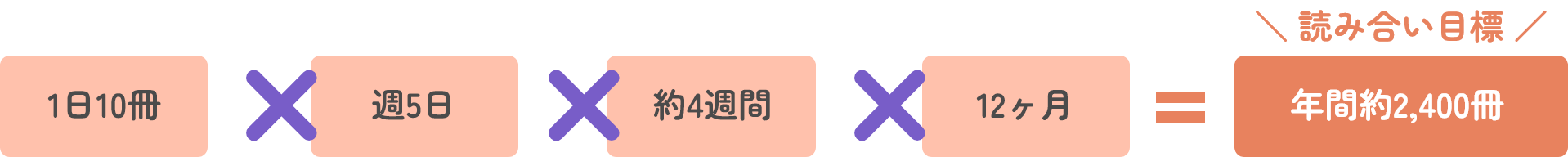 読み合い目標 年間約2,400冊