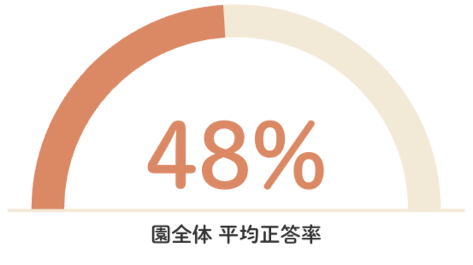 園全体平均正答率48％