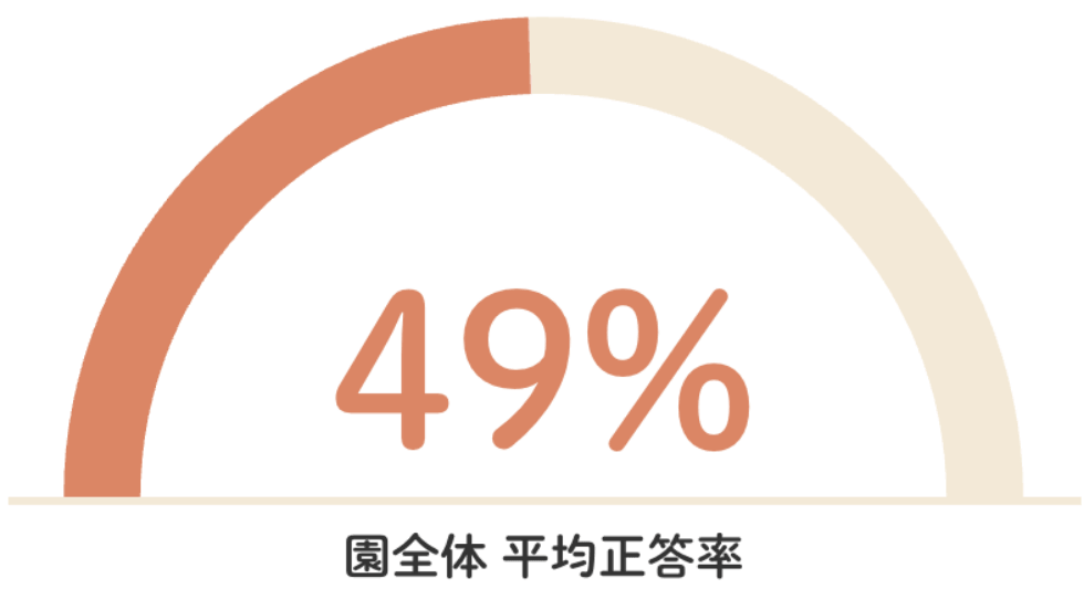 園全体平均正答率48％