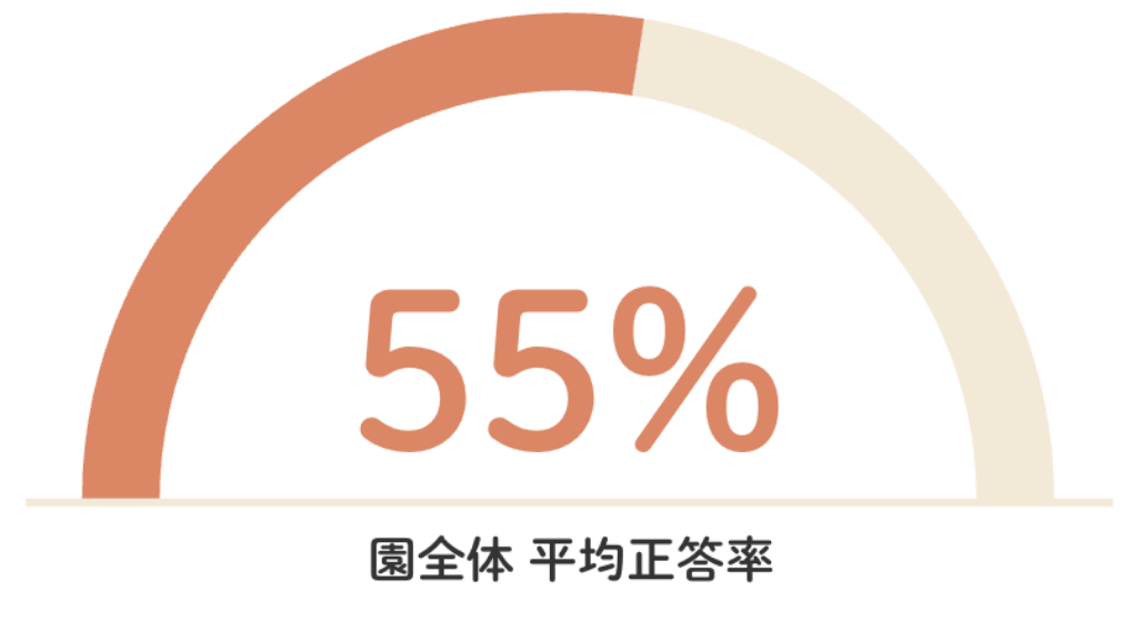 園全体平均正答率48％