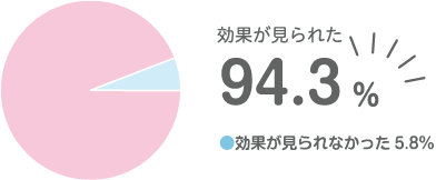 保育士の振り返りアンケート結果