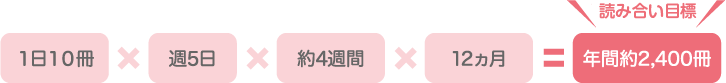 1日10冊×週5日×約4週間×12ヵ月＝年間約2,400冊