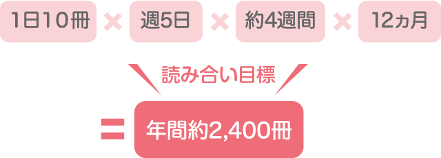 1日10冊×週5日×約4週間×12ヵ月＝年間約2,400冊