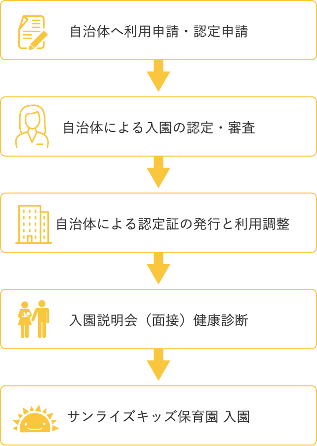 入園手続きの流れの図