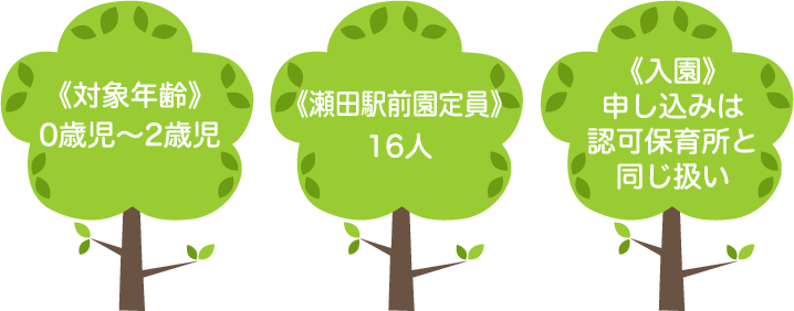 対象年齢・瀬田駅前園定員・入園
