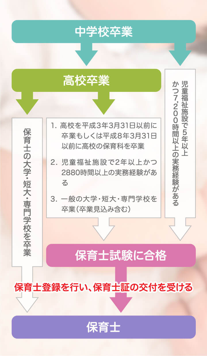 今からでもなれる！保育士になるまでのルート