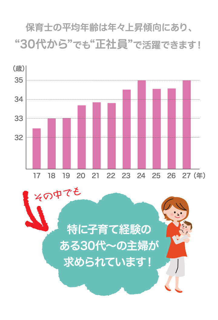 保育士の平均年齢は年々上昇傾向にあり、“30代から”でも“正社員”で活躍できます！