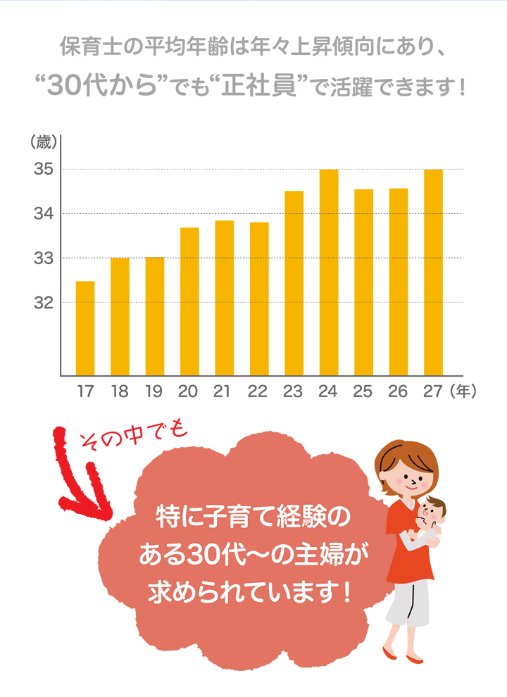 保育士の平均年齢は年々上昇傾向にあり、“30代から”でも“正社員”で活躍できます！