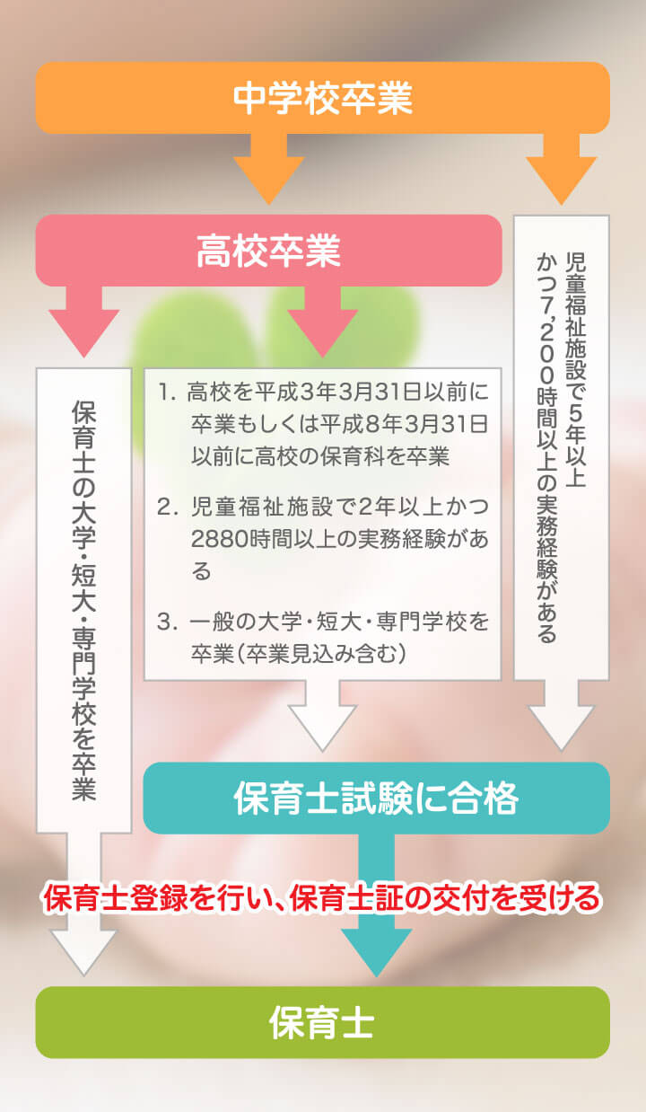 今からでもなれる！保育士になるまでのルート