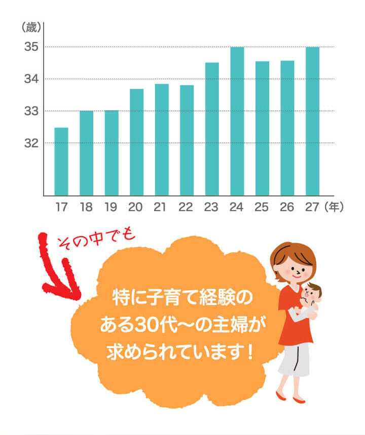 保育士の平均年齢は年々上昇傾向にあり、“30代から”でも“正社員”で活躍できます！